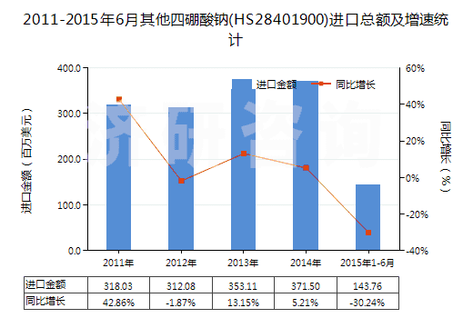 2011-2015年6月其他四硼酸鈉(HS28401900)進(jìn)口總額及增速統(tǒng)計(jì) 2011-2015年6月其他四硼酸鈉(HS28401900)進(jìn)口總額及增速統(tǒng)計(jì)